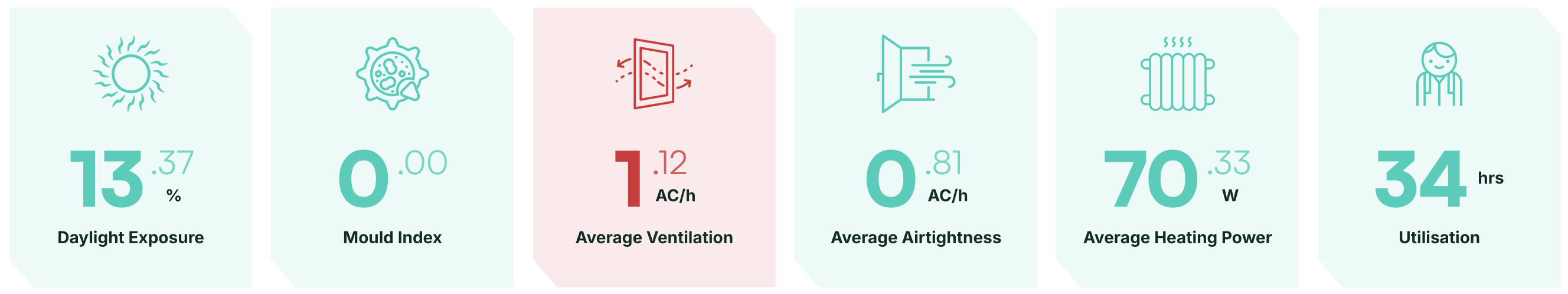 Screenshot of a tiled interface displaying metrics including Daylight Exposure, Mould Index, Ventilation, and others