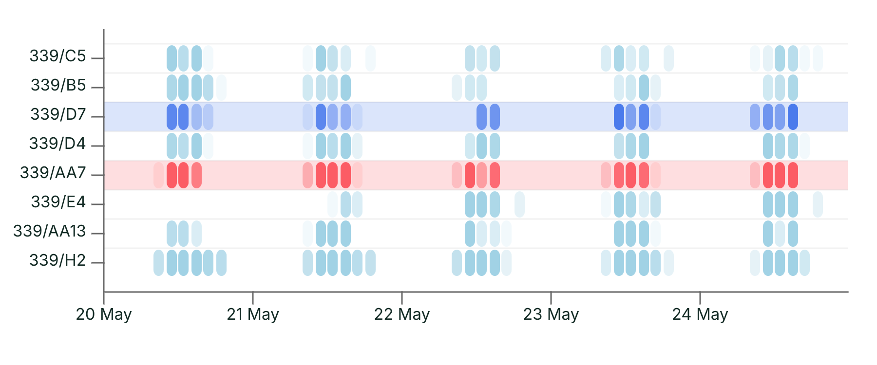 Heatmap chart displaying occupancy over a week for several rooms