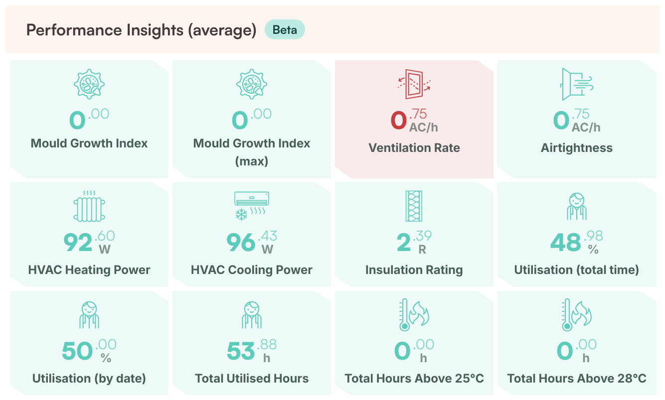 Grid of performance insights, colour-coded green and red depending on their values