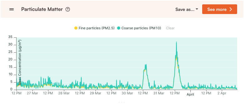 A chart showing PM2.5 and PM10 data over a period of time