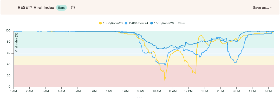 A chart showing the RESET® Viral Index over a period of time