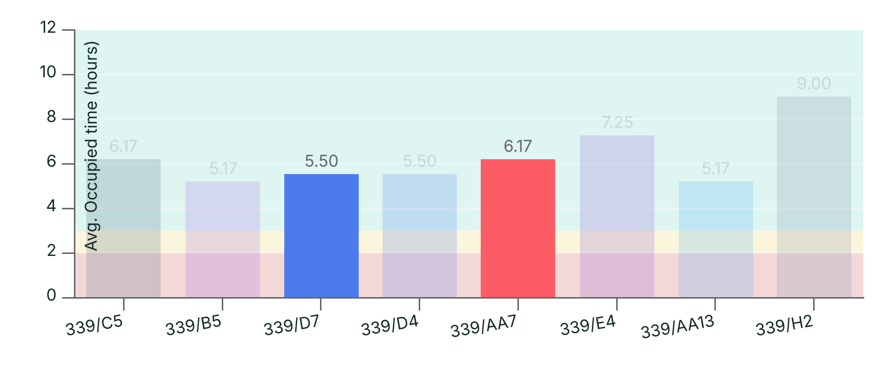 Histogram chart displaying average utilised hours for several rooms